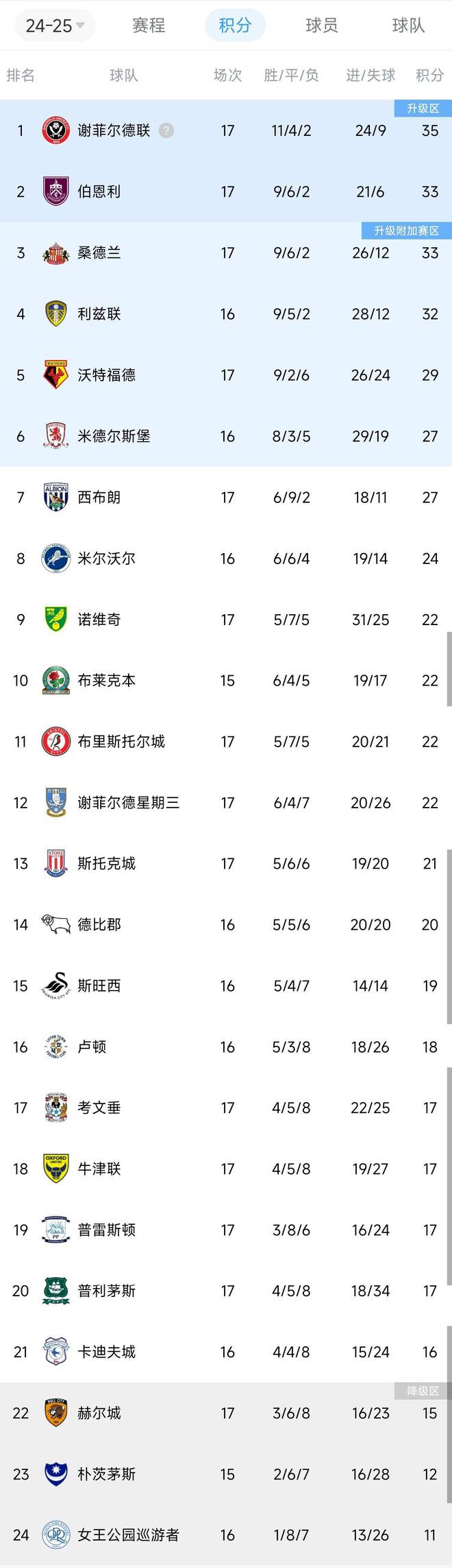 包含卢顿主场胜利,继续领跑英冠积分榜的词条 包含卢顿主场胜利,继续领跑英冠积分榜的词条