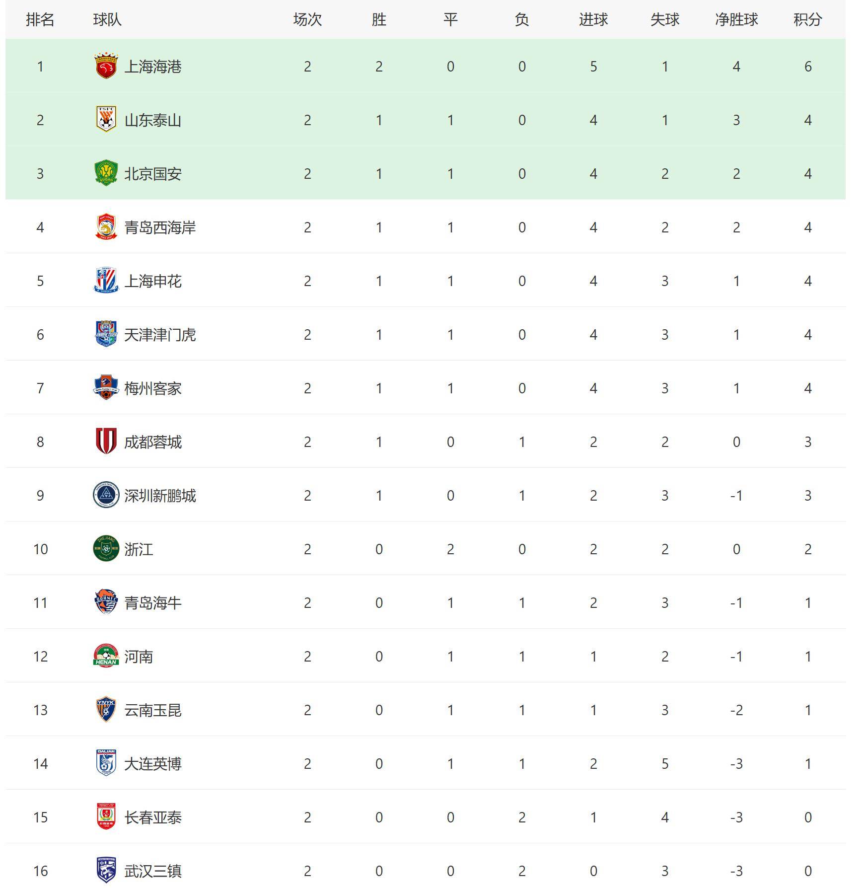 中超比赛结果大揭晓,球员表现实力抢眼的简单介绍 中超比赛结果大揭晓,球员表现实力抢眼的简单介绍