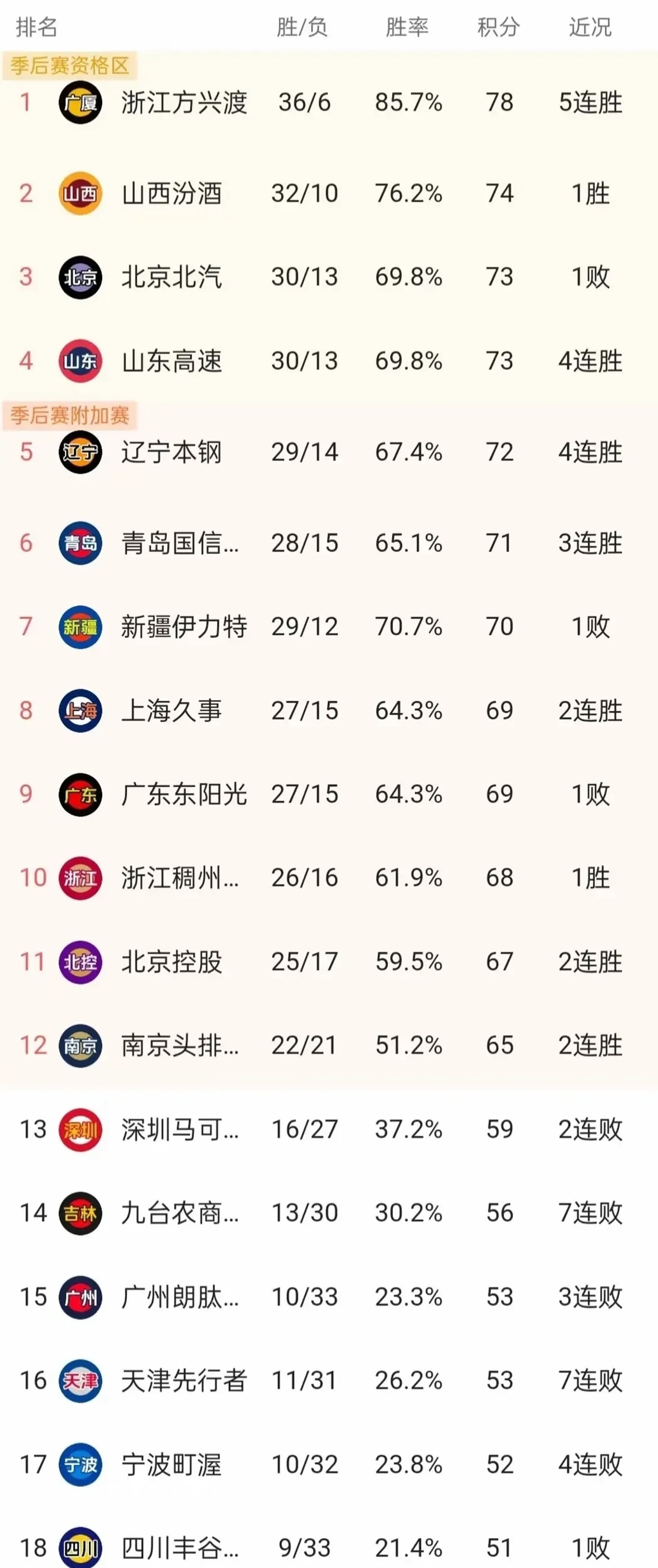 江苏队以惊人的分差战胜福建队